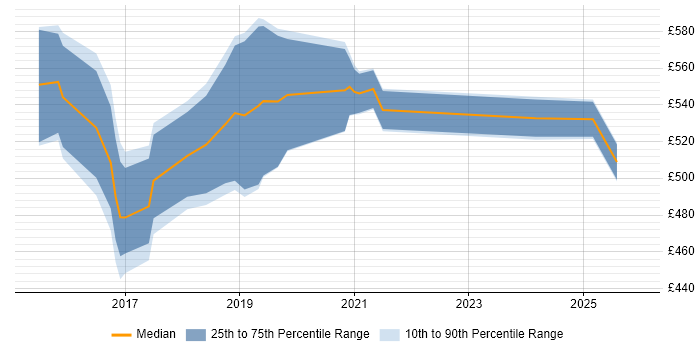 Contractor daily rate distribution trend for jobs in Yorkshire citing HDFS