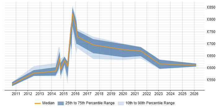 Contractor daily rate distribution trend for Head of Digital job vacancies in Yorkshire