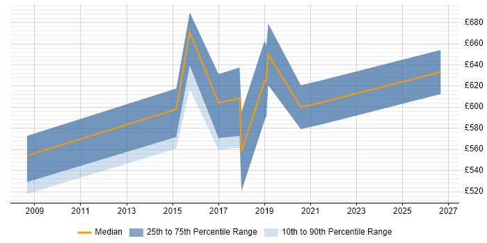 Contractor daily rate distribution trend for Head of Infrastructure job vacancies in Yorkshire