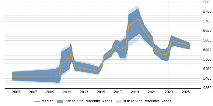 Contractor daily rate distribution trend for Head of IT job vacancies in Yorkshire