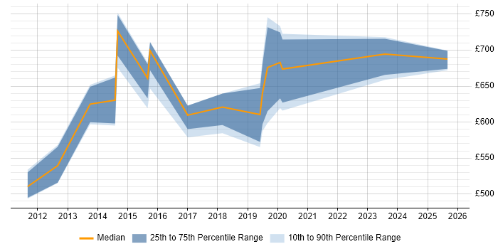 Contractor daily rate distribution trend for Head of Operations job vacancies in Yorkshire