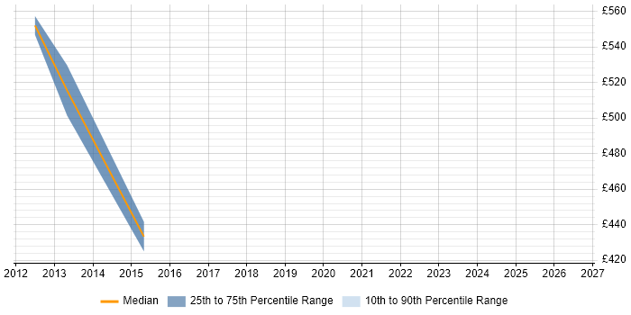 Contractor daily rate distribution trend for Head of Strategy job vacancies in Yorkshire