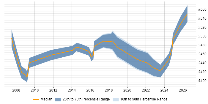 Contractor daily rate distribution trend for Healthcare Manager job vacancies in Yorkshire