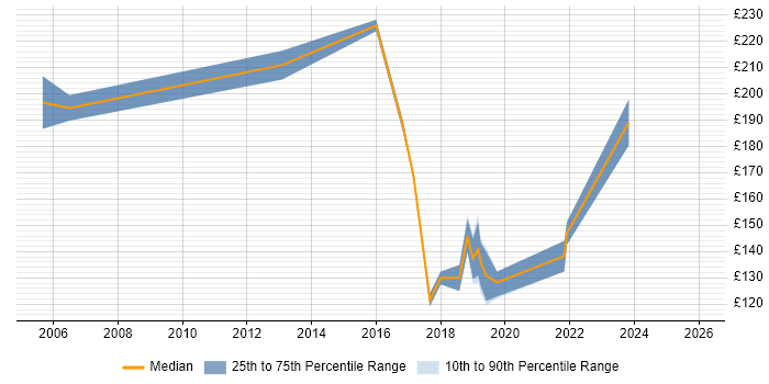 Contractor daily rate distribution trend for Help Desk Engineer job vacancies in Yorkshire