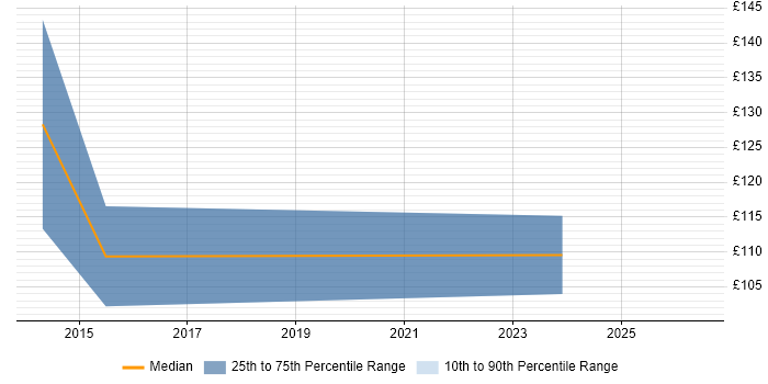 Contractor daily rate distribution trend for Help Desk Operator job vacancies in Yorkshire