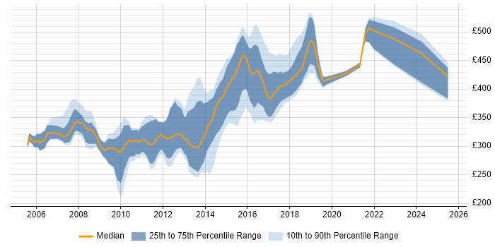 Contractor daily rate distribution trend for jobs in Yorkshire citing Hibernate Contractor daily rate distribution trend for jobs in Yorkshire citing Hibernate