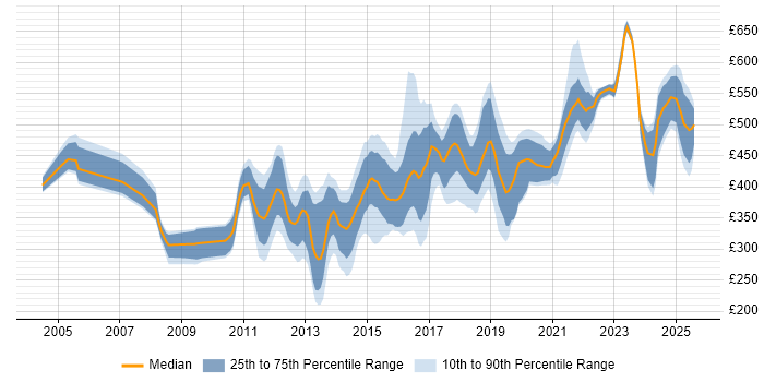 Contractor daily rate distribution trend for jobs in Yorkshire citing High Availability Contractor daily rate distribution trend for jobs in Yorkshire citing High Availability