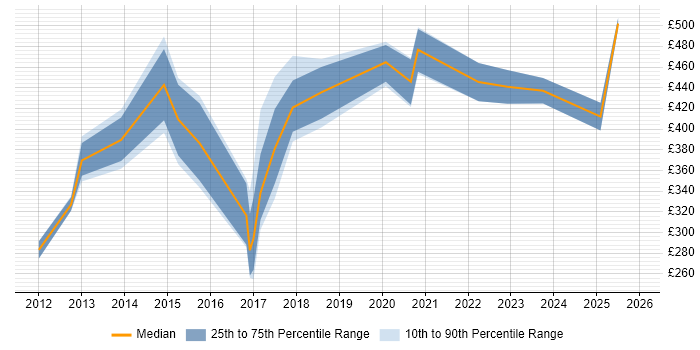 Contractor daily rate distribution trend for jobs in Yorkshire citing High-Fidelity Prototypes