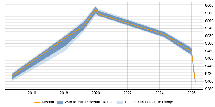 Contractor daily rate distribution trend for jobs in Yorkshire citing HIPAA