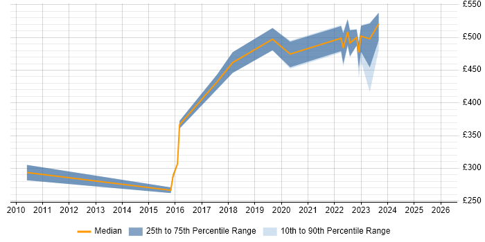 Contractor daily rate distribution trend for jobs in Yorkshire citing Housing Association
