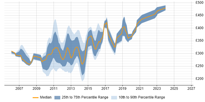 Contractor daily rate distribution trend for jobs in Yorkshire citing HP Quality Center