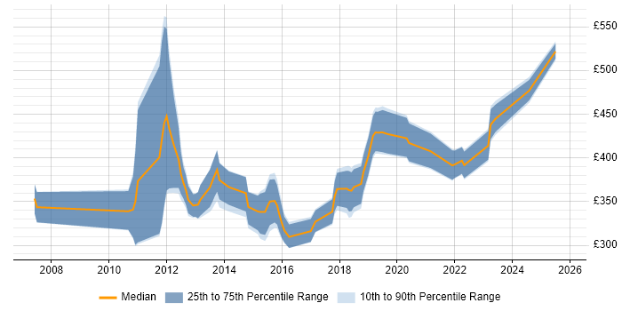 Contractor daily rate distribution trend for HR Analyst job vacancies in Yorkshire
