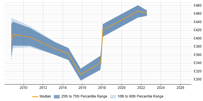 Contractor daily rate distribution trend for HR Specialist job vacancies in Yorkshire