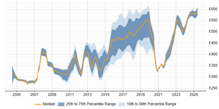 Contractor daily rate distribution trend for jobs in Yorkshire citing HTTP Contractor daily rate distribution trend for jobs in Yorkshire citing HTTP