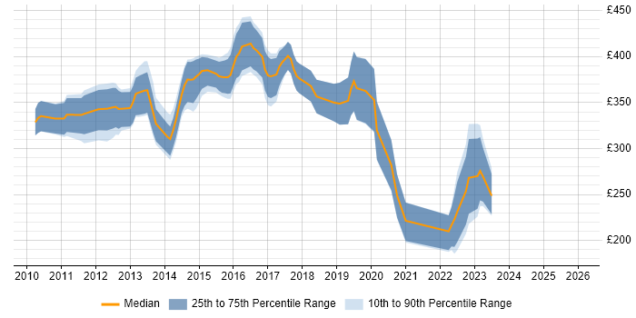 Contractor daily rate distribution trend for jobs in Yorkshire citing Hudson