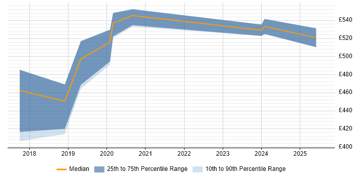 Contractor daily rate distribution trend for jobs in Yorkshire citing Human-Centred Design
