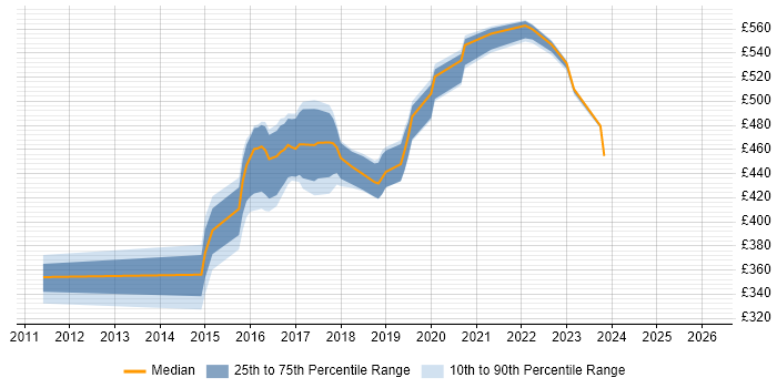 Contractor daily rate distribution trend for jobs in Yorkshire citing Human Factors