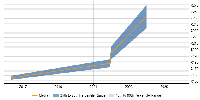 Contractor daily rate distribution trend for jobs in Humberside citing Active Directory