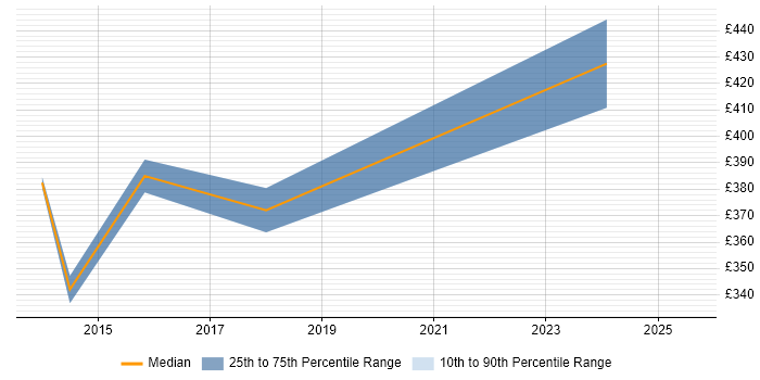Contractor daily rate distribution trend for jobs in Humberside citing ITIL Contractor daily rate distribution trend for jobs in Humberside citing ITIL