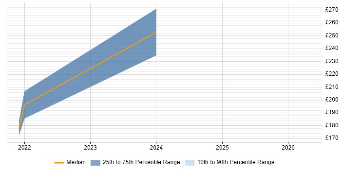 Contractor daily rate distribution trend for jobs in Humberside citing Microsoft 365