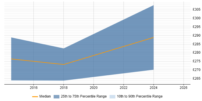 Contractor daily rate distribution trend for jobs in Humberside citing Microsoft