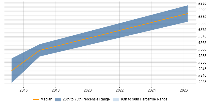 Contractor daily rate distribution trend for jobs in Humberside citing User Acceptance Testing