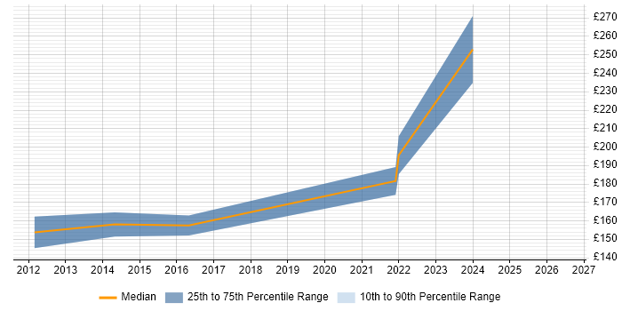 Contractor daily rate distribution trend for jobs in Humberside citing Windows Server