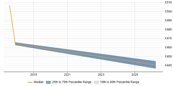 Contractor daily rate distribution trend for jobs in Humberside citing Workshop Facilitation