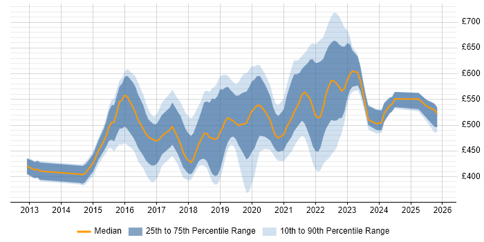 Contractor daily rate distribution trend for jobs in Yorkshire citing IaaS