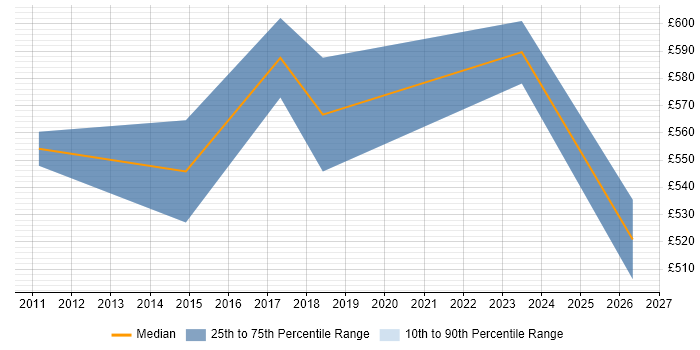 Contractor daily rate distribution trend for IAM Consultant job vacancies in Yorkshire