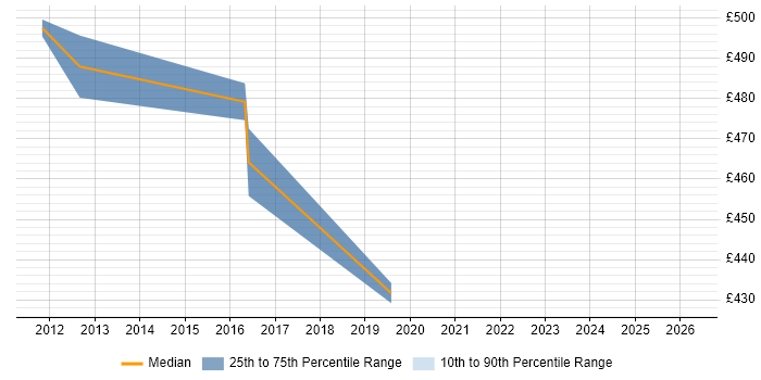 Contractor daily rate distribution trend for IAM Developer job vacancies in Yorkshire