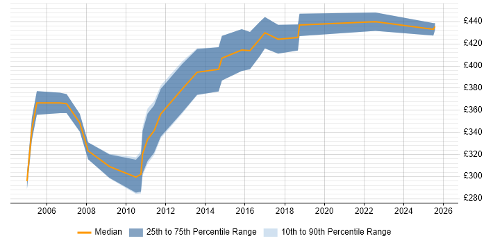 Contractor daily rate distribution trend for jobs in Yorkshire citing IBM Mainframe