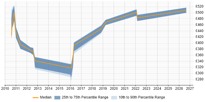 Contractor daily rate distribution trend for jobs in Yorkshire citing IBM Transformation Extender