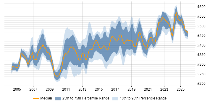 Contractor daily rate distribution trend for jobs in Yorkshire citing IBM