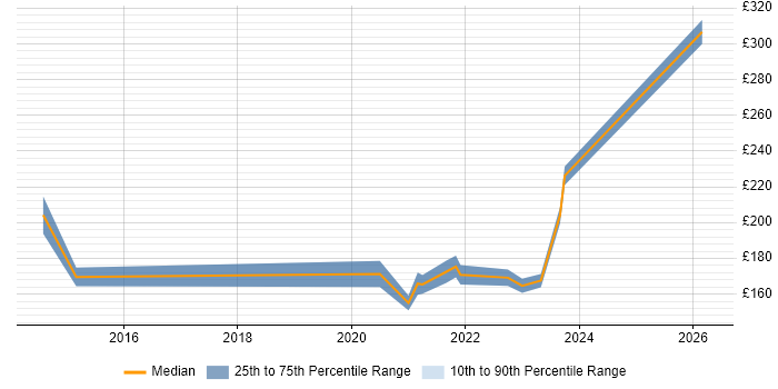 Contractor daily rate distribution trend for ICT Engineer job vacancies in Yorkshire