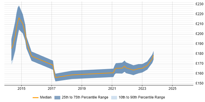 Contractor daily rate distribution trend for ICT Support job vacancies in Yorkshire