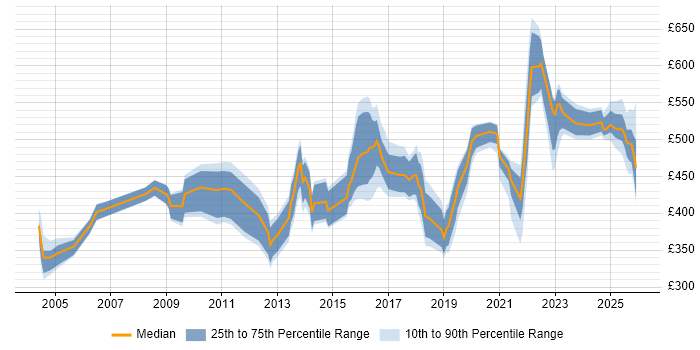 Contractor daily rate distribution trend for jobs in Yorkshire citing Identity Management
