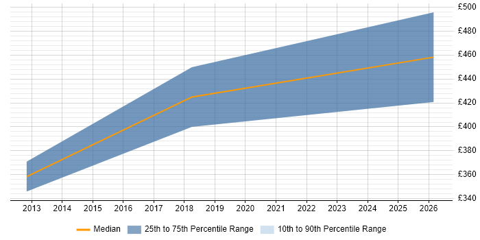 Contractor daily rate distribution trend for IFS Consultant job vacancies in Yorkshire