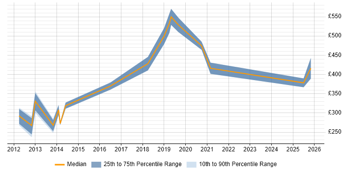 Contractor daily rate distribution trend for jobs in Yorkshire citing IFS