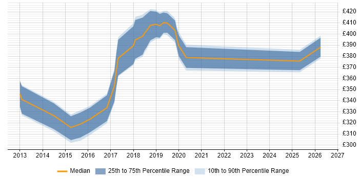 Contractor daily rate distribution trend for jobs in Yorkshire citing IIBA