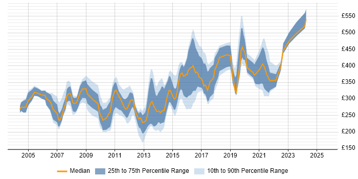 Contractor daily rate distribution trend for jobs in Yorkshire citing IIS