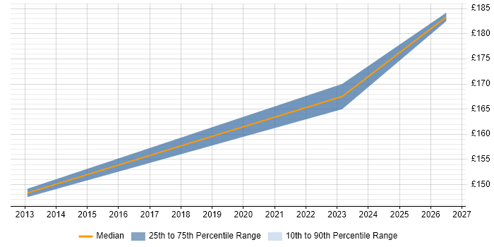 Contractor daily rate distribution trend for IMAC Engineer job vacancies in Yorkshire