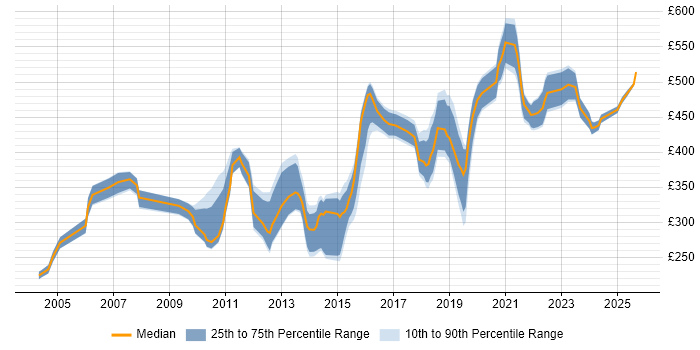 Contractor daily rate distribution trend for jobs in Yorkshire citing Impact Analysis