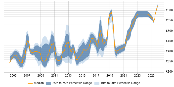 Contractor daily rate distribution trend for Implementation Manager job vacancies in Yorkshire