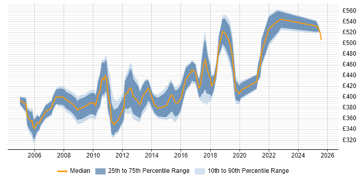 Contractor daily rate distribution trend for Implementation Project Manager job vacancies in Yorkshire