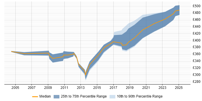 Contractor daily rate distribution trend for Implementation Specialist job vacancies in Yorkshire Contractor daily rate distribution trend for Implementation Specialist job vacancies in Yorkshire