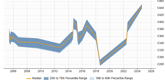 Contractor daily rate distribution trend for Incident and Problem Manager job vacancies in Yorkshire