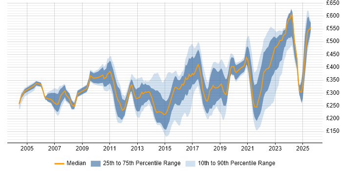 Contractor daily rate distribution trend for jobs in Yorkshire citing Incident Management