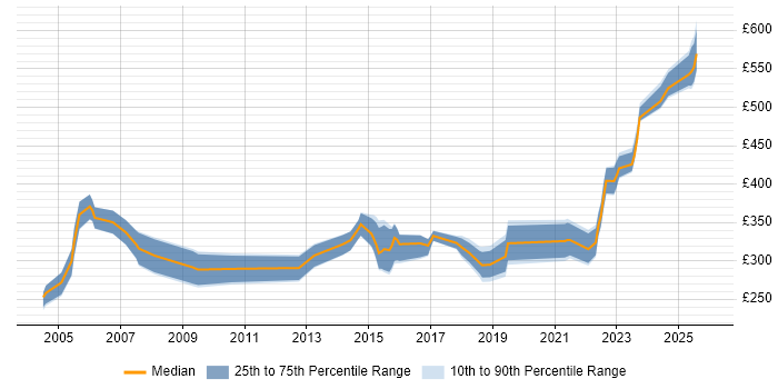 Contractor daily rate distribution trend for Incident Manager job vacancies in Yorkshire