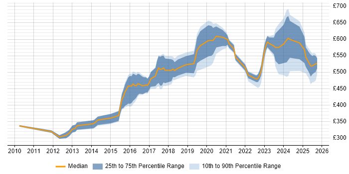 Contractor daily rate distribution trend for jobs in Yorkshire citing Incident Response